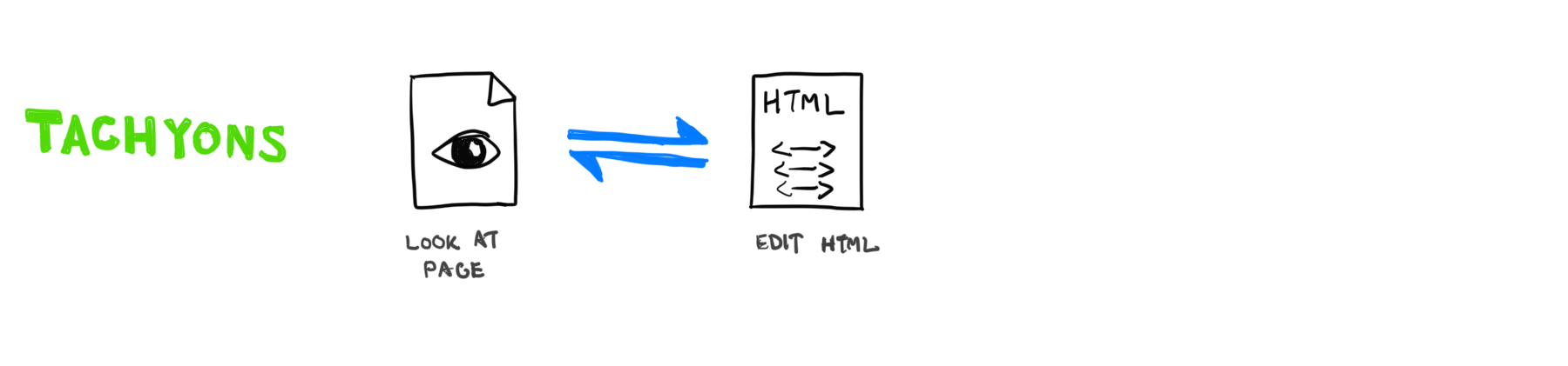 Conceptual diagram of Tachyons: A double-sided arrow goes between "Look at page" and "Edit HTML"