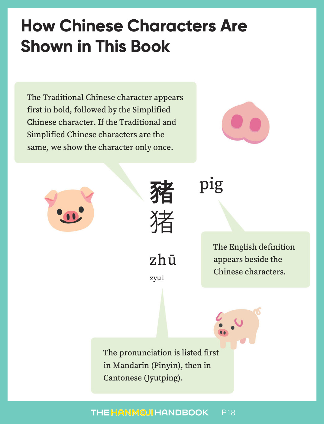 Page 18 from The Hanmoji Handbook that explains the way vertical and horizontal spacing is used to lay out how Chinese characters are always shown in Traditional and Simplified Chinese and with Mandarin and Cantonese phonetic guides